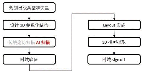 如何加速HBM仿真迭代優(yōu)化？