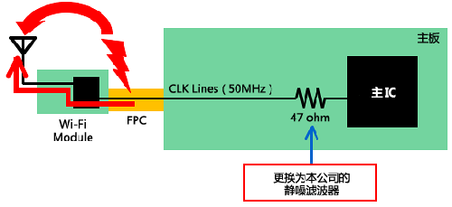 如何減少Wi－Fi搭載設備內的噪聲問(wèn)題？