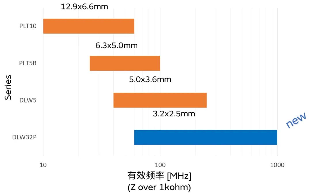 針對車(chē)載應用的高頻噪聲，來(lái)試試村田這款共模扼流線(xiàn)圈