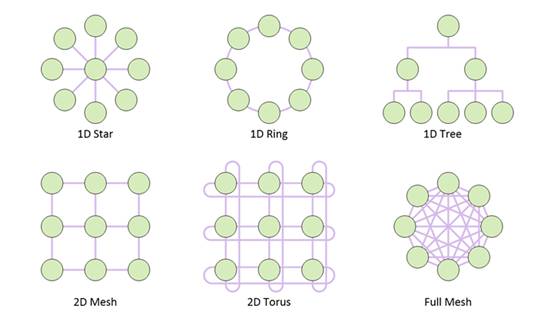 利用片上網(wǎng)絡(luò ) IP 加速 RISC－V 開(kāi)發(fā)