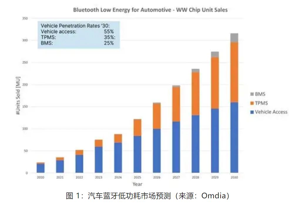 優(yōu)化汽車(chē)無(wú)鑰匙進(jìn)入系統，利用藍牙低功耗和LIN技術(shù)如何快速實(shí)現？