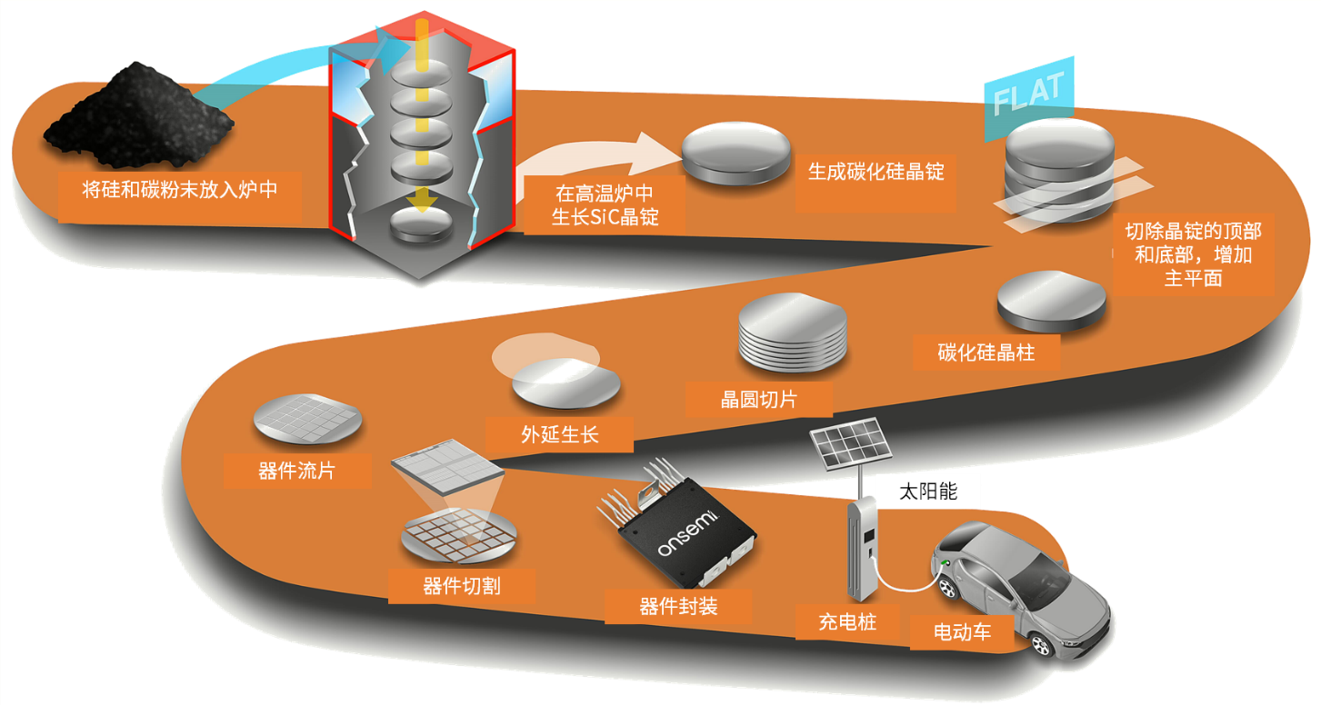 碳化硅半導體--電動(dòng)汽車(chē)和光伏逆變器的下一項關(guān)鍵技術(shù)