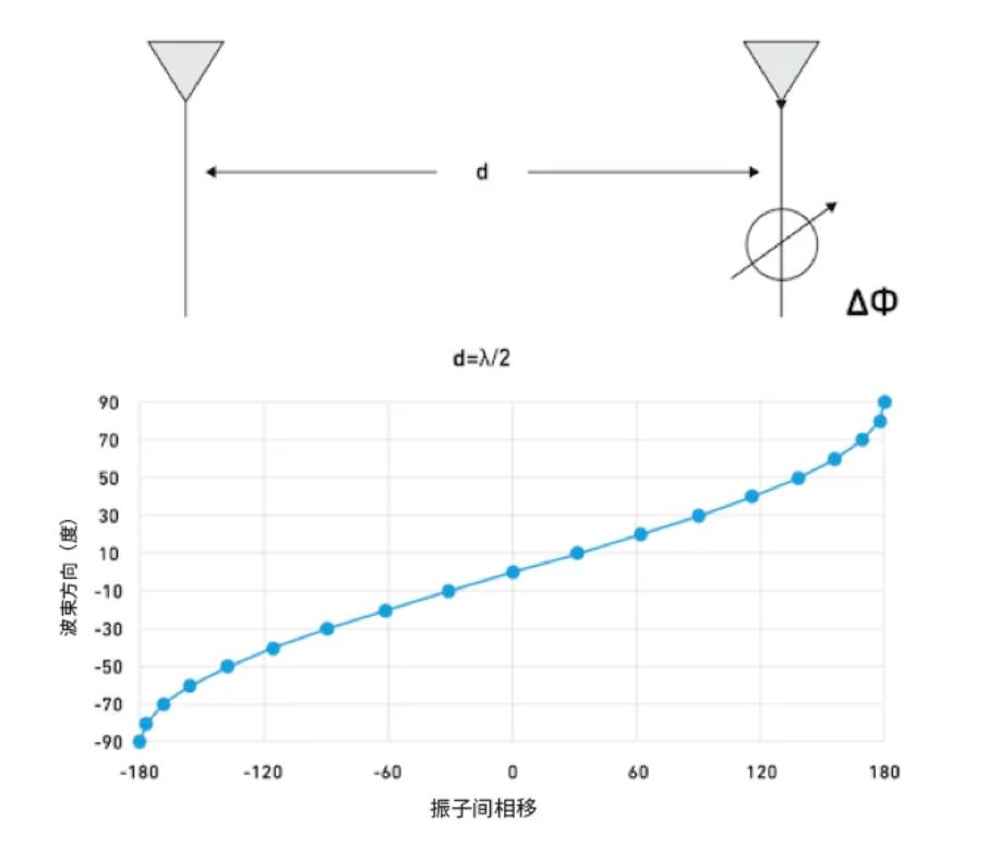 相位魔法解碼：真時(shí)延技術(shù)如何實(shí)現毫米級指向精度