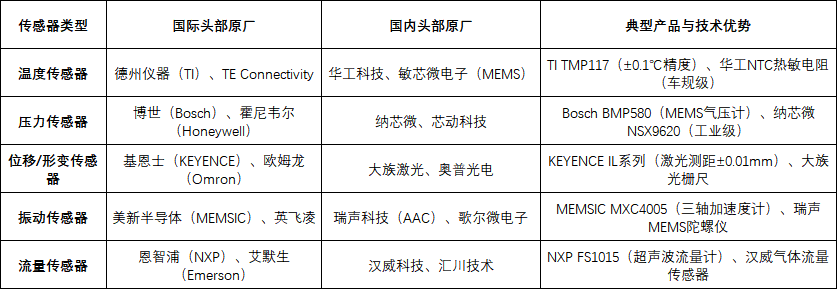 狀態(tài)監測傳感器功能譜系與參數矩陣解析方法
