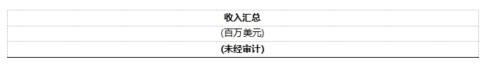 安森美公布 2025 年第一季度業(yè)績(jì)