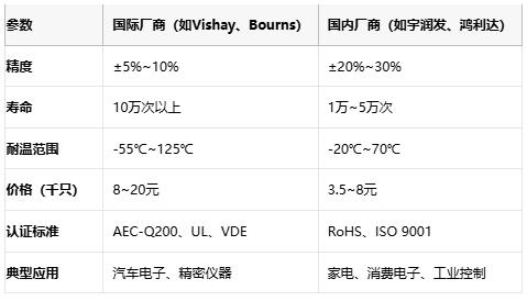 碳膜電位器技術(shù)解析：從原理到選型與頭部廠(chǎng)商對比