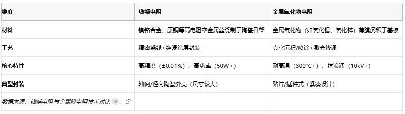 線(xiàn)繞電阻與金屬氧化物電阻技術(shù)對比及選型指南