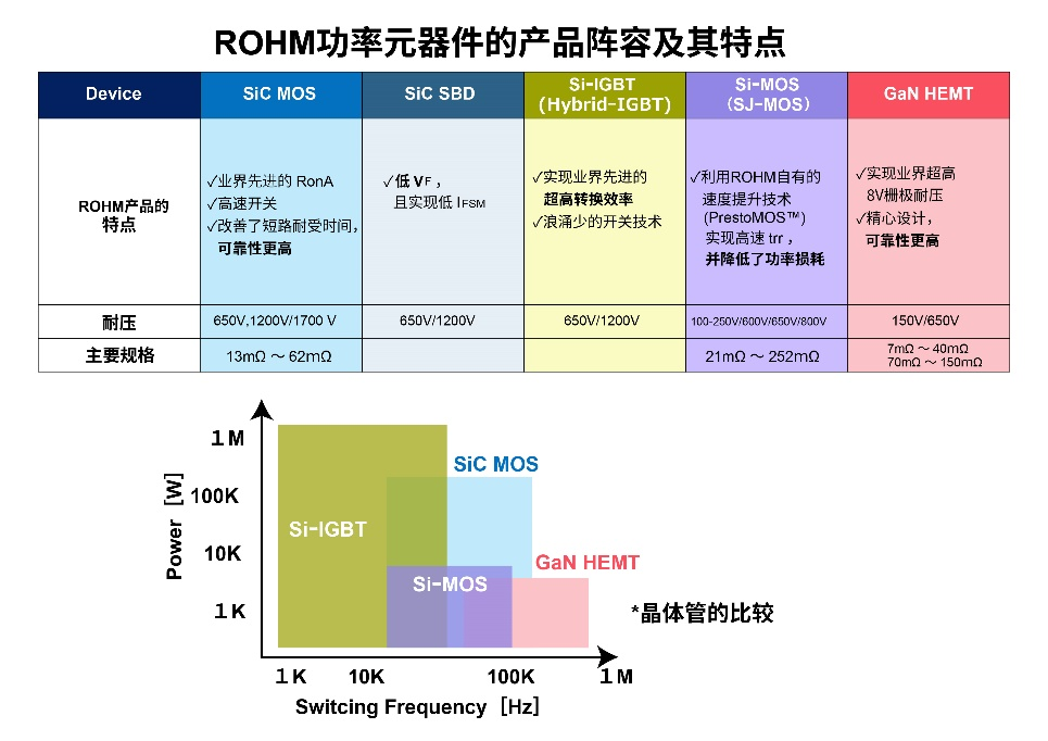 羅姆：先進(jìn)的半導體功率元器件和模擬IC助力工業(yè)用能源設備節能