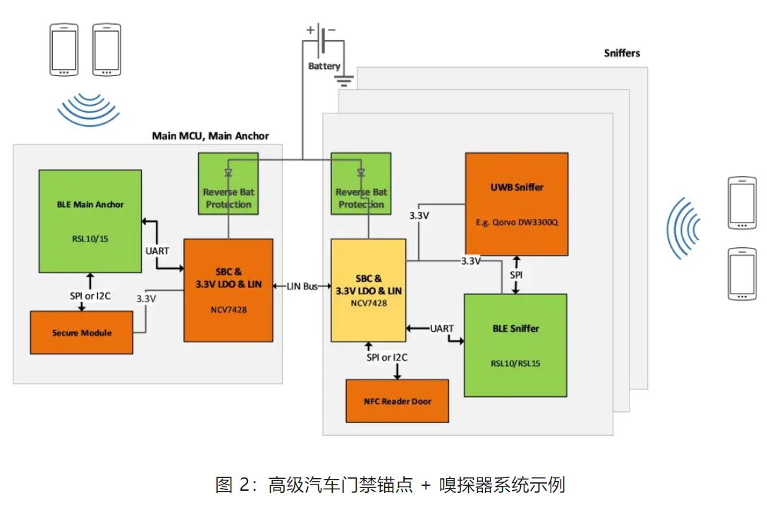 優(yōu)化汽車(chē)無(wú)鑰匙進(jìn)入系統，利用藍牙低功耗和LIN技術(shù)如何快速實(shí)現？