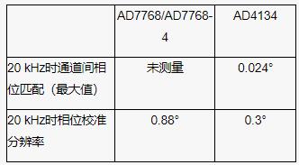 隔離式狀態(tài)監控通道之間的相位匹配：DAQ μModule應用