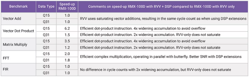 利用定制DSP指令增強RISC－V RVV，推動(dòng)嵌入式應用發(fā)展