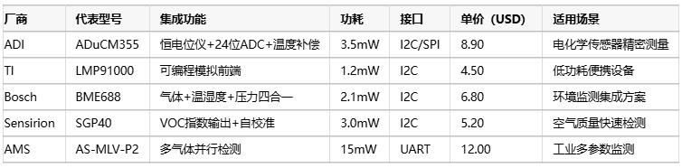 氣體傳感器選型指南：環(huán)境適應性、成本分析與核心IC解決方案