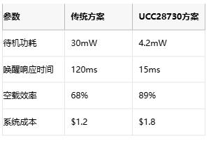 5mW待機功耗突圍戰！AC-DC電源待機功耗逼近物理極限