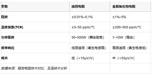線(xiàn)繞電阻與金屬氧化物電阻技術(shù)對比及選型指南