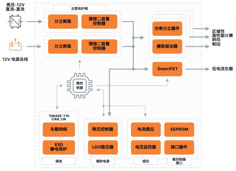 車(chē)輛區域控制架構關(guān)鍵技術(shù)——趨勢篇