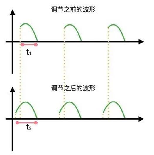 晶閘管是怎么調節燈泡亮度的？