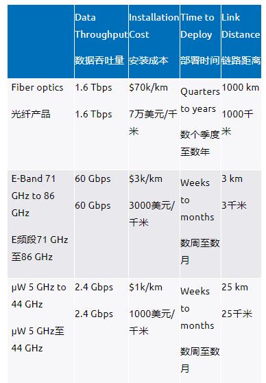 E頻段無(wú)線(xiàn)射頻鏈路為5G網(wǎng)絡(luò )提供高容量回程解決方案-第一部分