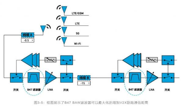 如何解決汽車(chē)V2X與多無(wú)線(xiàn)技術(shù)頻譜管理的共存挑戰！