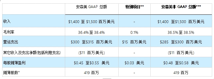 安森美公布 2025 年第一季度業(yè)績(jì)