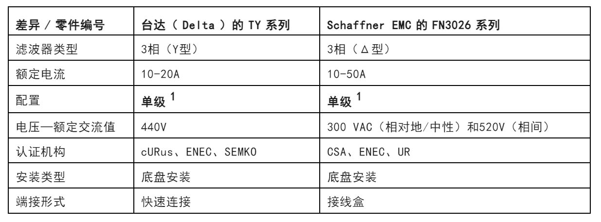 注意！這兩種三相電源濾波器的選擇有竅門(mén)！