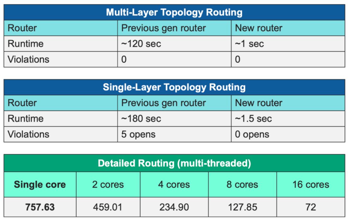 面向 TSMC InFO 技術(shù)的高級自動(dòng)布線(xiàn)功能