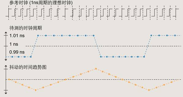 【做信號鏈，你需要了解的高速信號知識（二）】高速的挑戰 – 抖動(dòng)和眼圖