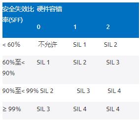 利用高性能電壓監控器提高工業(yè)功能安全合規性——第1部分