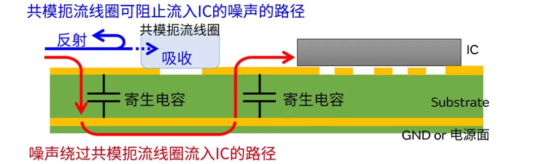 針對車(chē)載應用的高頻噪聲，來(lái)試試村田這款共模扼流線(xiàn)圈