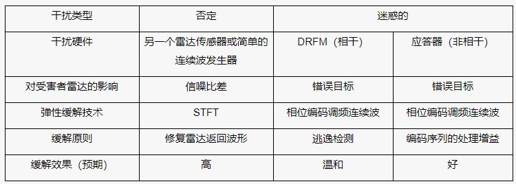 汽車(chē)雷達傳感器和擁擠的無(wú)線(xiàn)電頻譜