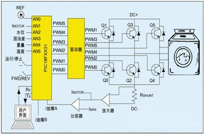 低成本無(wú)刷直流電機控制MCU