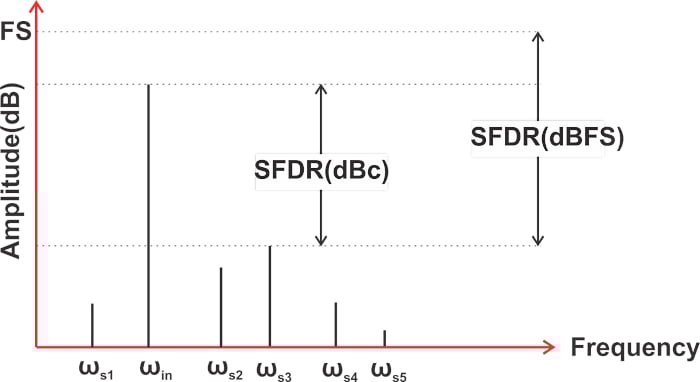 什么是無(wú)雜散動(dòng)態(tài)范圍 (SFDR)？為什么 SFDR 很重要？