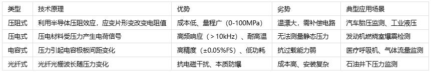 壓力傳感器主要應用場(chǎng)景、分類(lèi)與技術(shù)解析