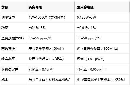線(xiàn)繞電阻與金屬膜電阻技術(shù)對比及選型指南