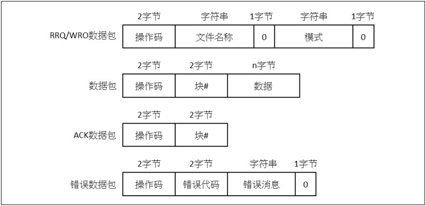 如何使用AT32F407以太網(wǎng)通信接口實(shí)現在應用中編程(IAP)