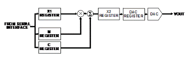 數模轉換器的開(kāi)環(huán)校準技術(shù)