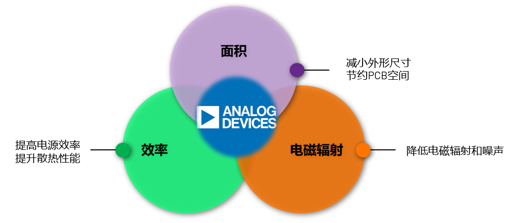取舍之道貴在權衡，ADI兩大高性能電源技術(shù)詮釋如何破局多維度性能挑戰