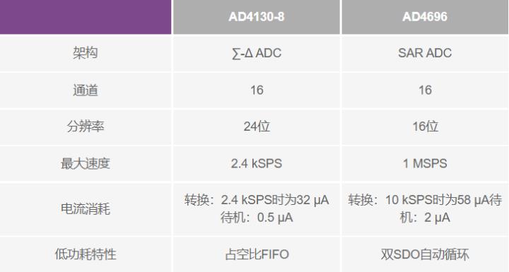 使用∑-Δ ADC構建低功耗精密信號鏈應用最重要的時(shí)序因素有哪些？
