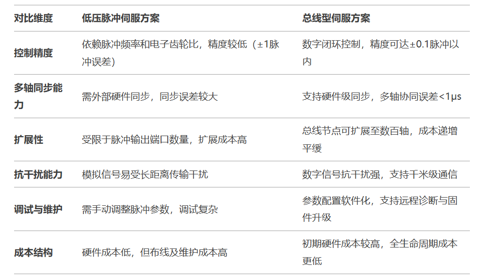 國產(chǎn)伺服驅動(dòng)器新突破：低壓脈沖方案+完整圖紙程序分享