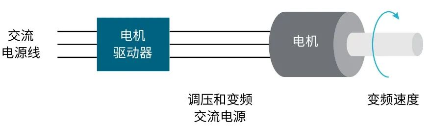 使用示波器對三相電機驅動(dòng)器進(jìn)行測量（上）