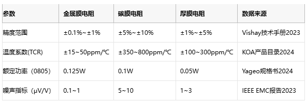 金屬膜電阻技術(shù)解析與產(chǎn)業(yè)應用指南