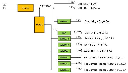 低壓差線(xiàn)性穩壓器（LDO）在攝像頭應用中的創(chuàng  )新設計