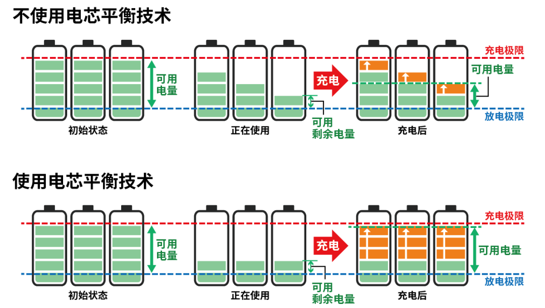 小電芯組合成大電池，保證性能和安全，BMS是關(guān)鍵！