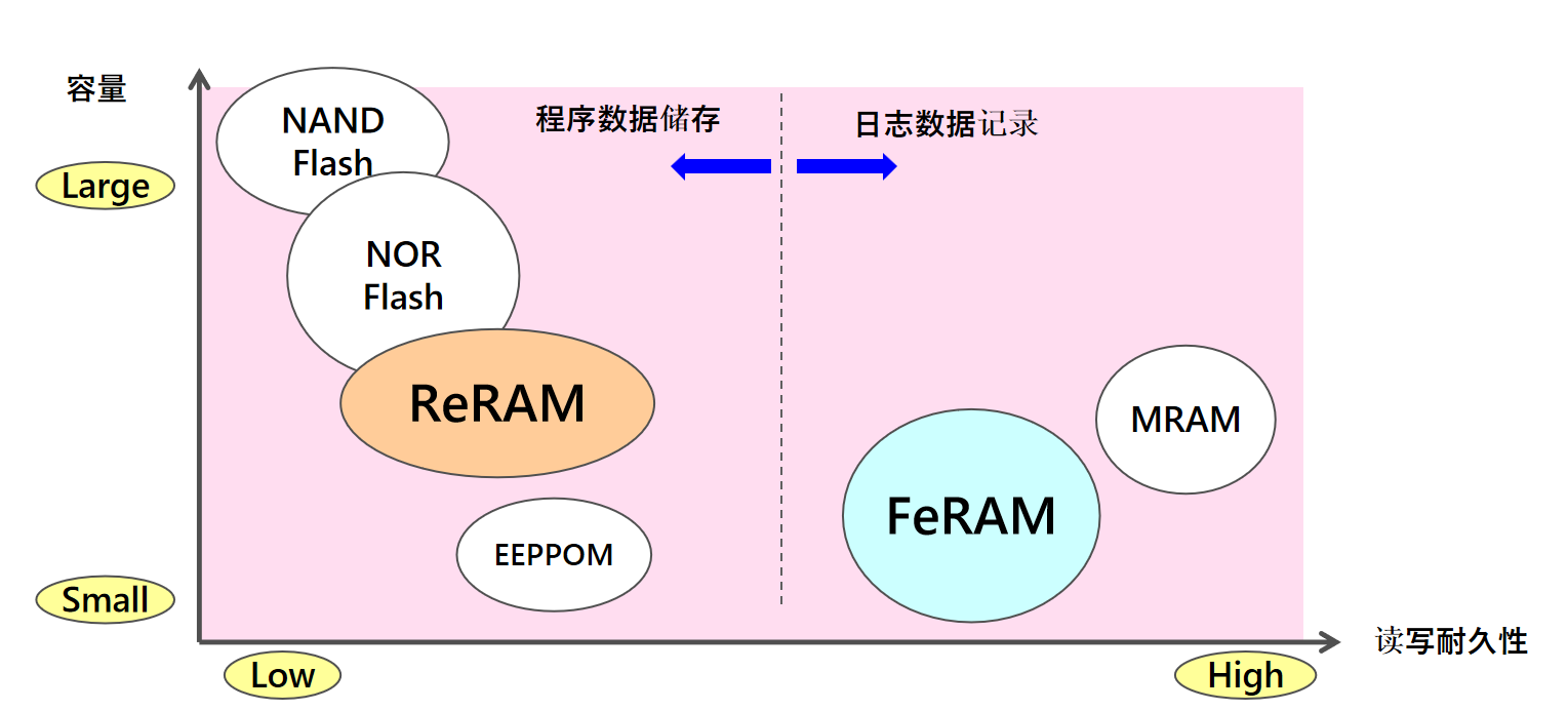 從富士通到RAMXEED，以全新一代FeRAM迎接邊緣智能高可靠性無(wú)延遲數據存儲需求
