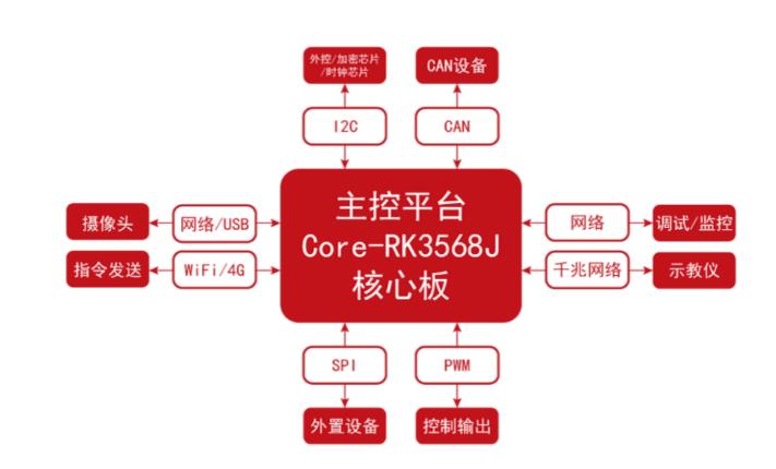 基于國產(chǎn)高性能SoC開(kāi)發(fā)的多軸機器人控制系統方案 基于國產(chǎn)高性能SoC開(kāi)發(fā)的多軸機器人控制系統方案