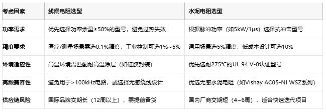 線(xiàn)繞電阻與水泥電阻技術(shù)對比及選型指南