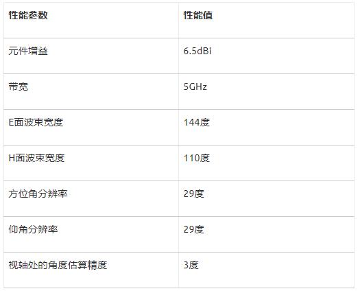 如何利用封裝天線(xiàn)技術(shù)簡(jiǎn)化60GHz汽車(chē)車(chē)內雷達傳感器設計