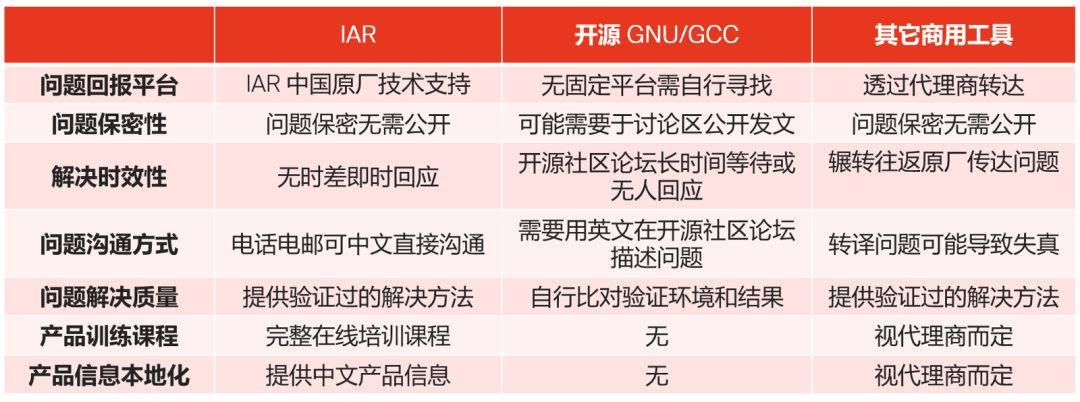 應對實(shí)際工程挑戰，如何為嵌入式軟件開(kāi)發(fā)選擇編譯器