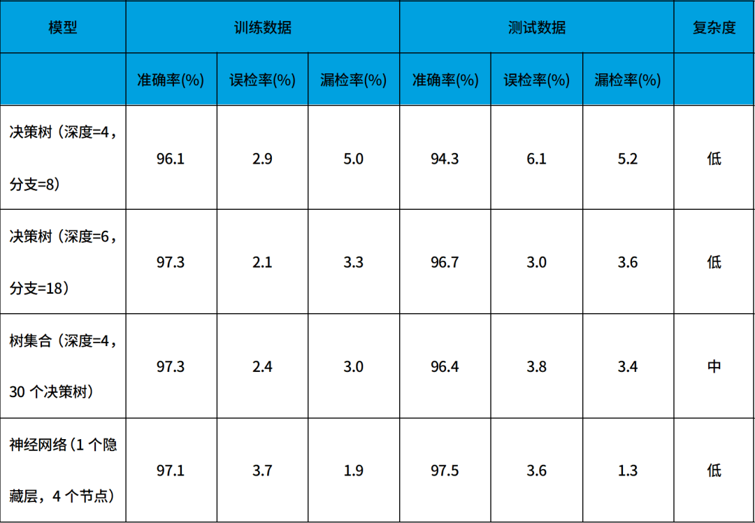 微型機器學(xué)習(tinyML)在電源管理系統中的應用 微型機器學(xué)習(tinyML)在電源管理系統中的應用