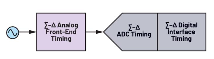 使用∑-Δ ADC構建低功耗精密信號鏈應用最重要的時(shí)序因素有哪些？