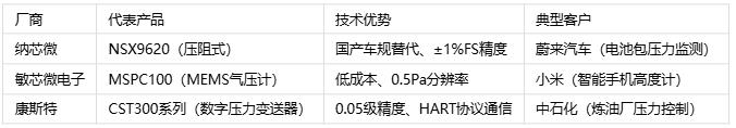 壓力傳感器主要應用場(chǎng)景、分類(lèi)與技術(shù)解析
